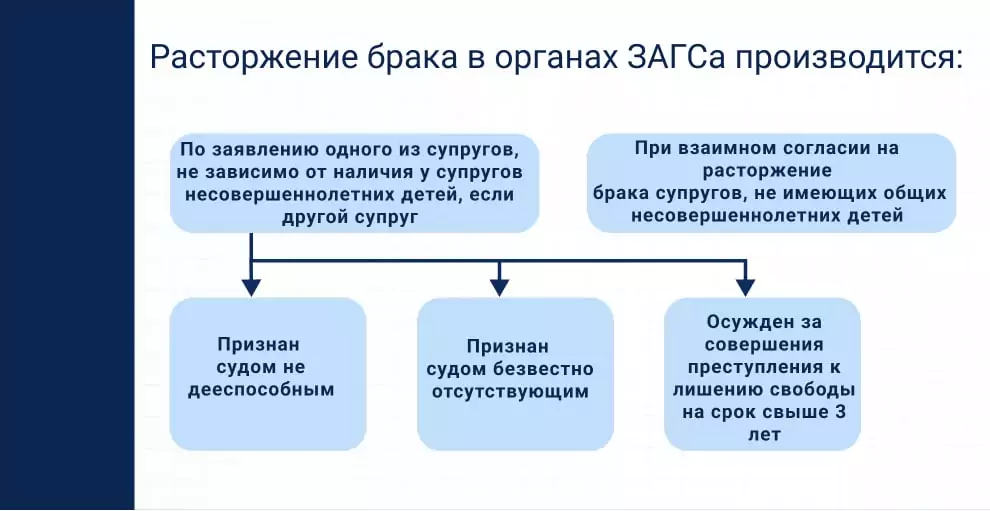 Расторжения брака