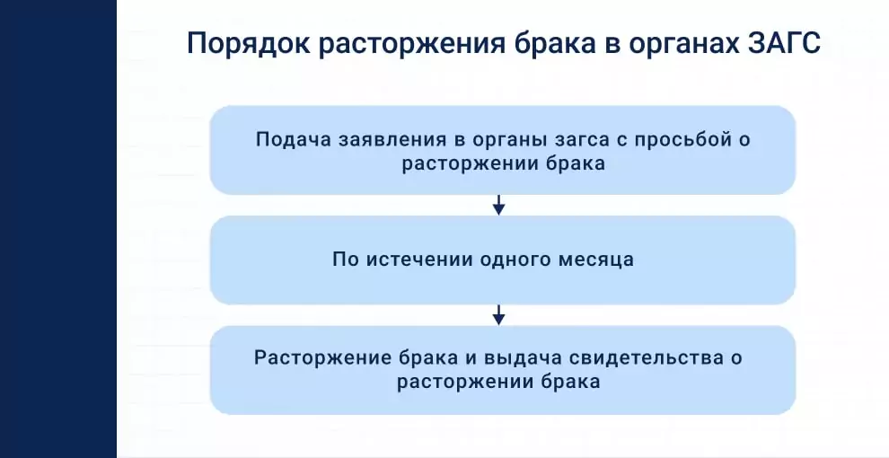 Порядок расторжения брака