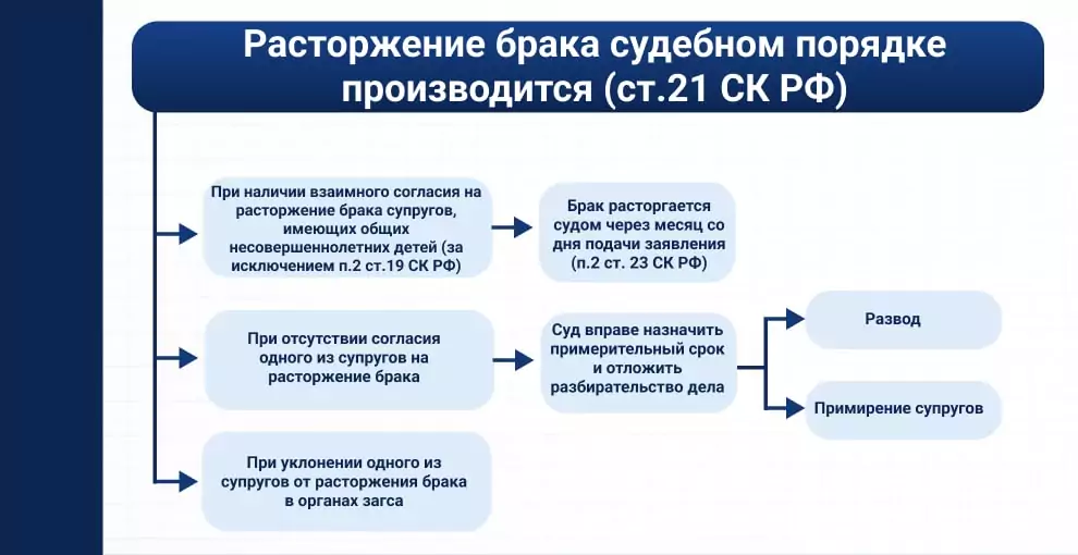 расторжение брака в судебном порядке