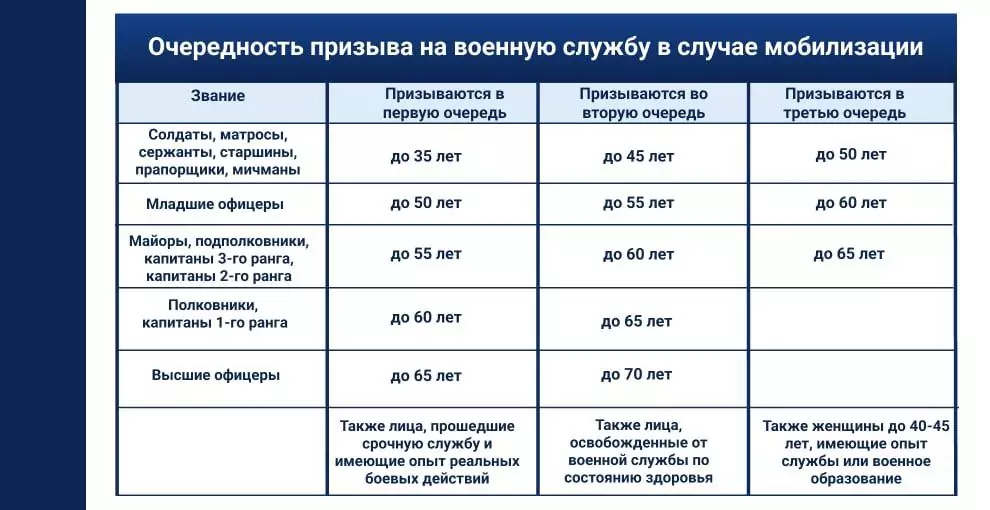 Очередность призыва на военную службу при мобилизации