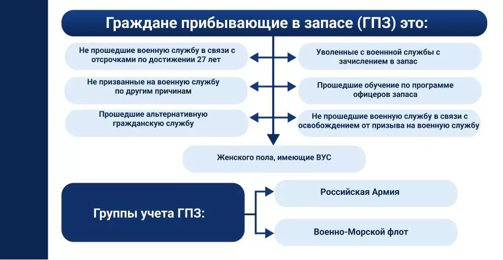 Граждане, прибывающие в запаск