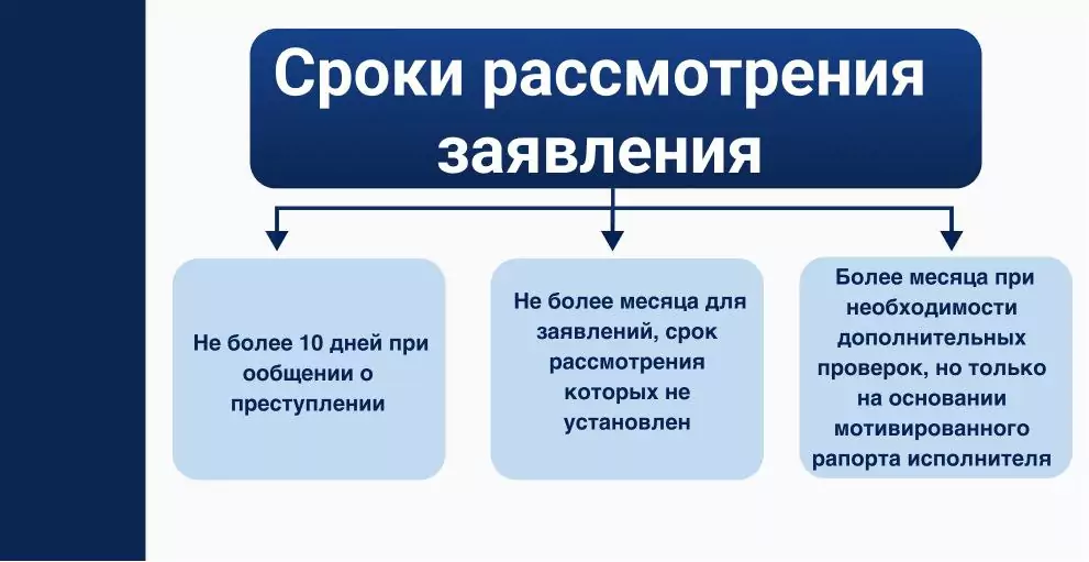 Сроки рассмотрения заявления о преступлении