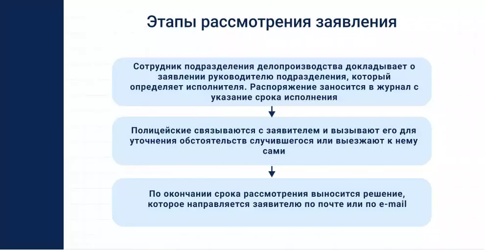 Этапы рассмотрения заявления о преступлении