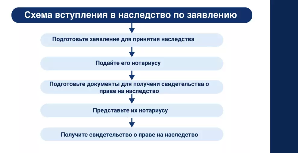 Схема вступления в наследство по заявлению