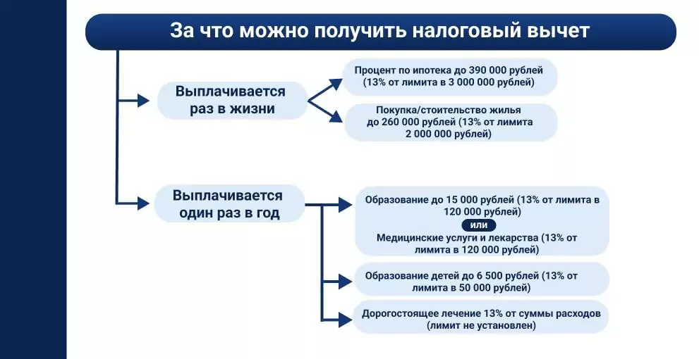 За что можно получить налоговый вычет. Виды.