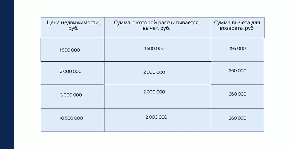 Примеры расчета имущественного вычета