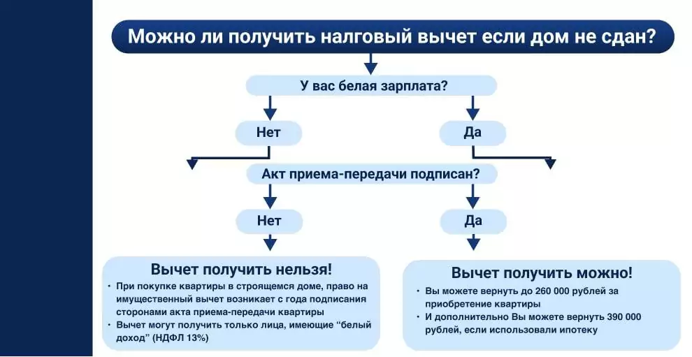 Схема: можно ли получить вычет по ДДУ, когда дом еще не сдан