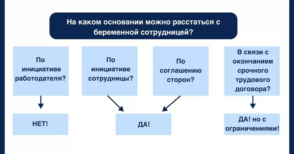 Основания на увольнения беременной работницы