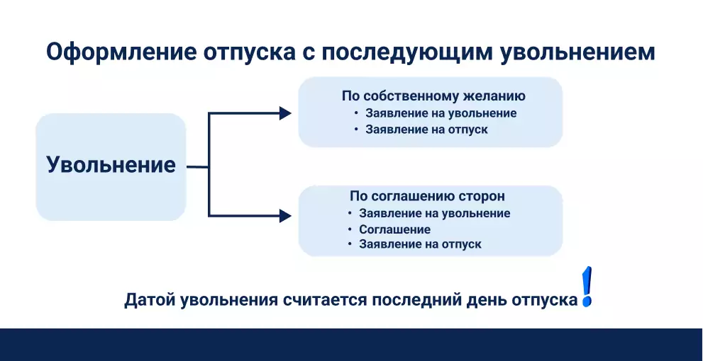 Как оформить отпуск с последующим увольнением