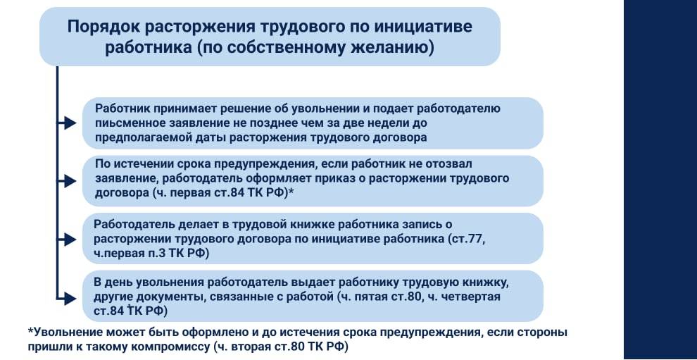 Порядок увольнения по инициативе сотрудника
