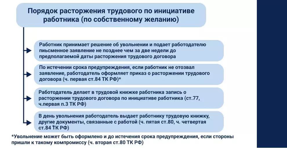 Порядок увольнения по инициативе сотрудника