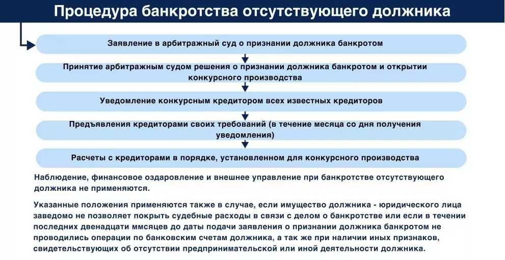 Упрощенная процедура банкротства отсутствующего должника