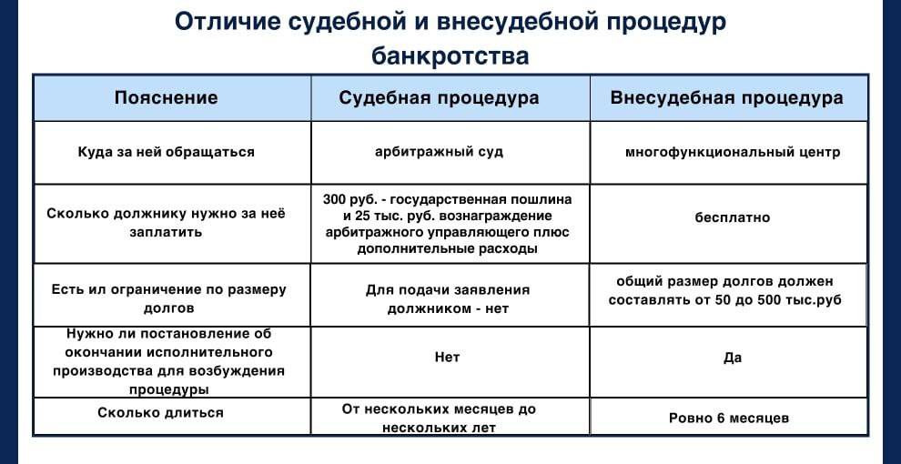 Отличие судебной и внесудебной процедур банкротства