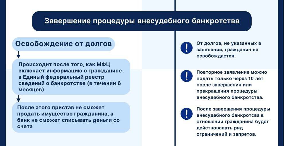 Завершение процедуры внесудебного банкротства