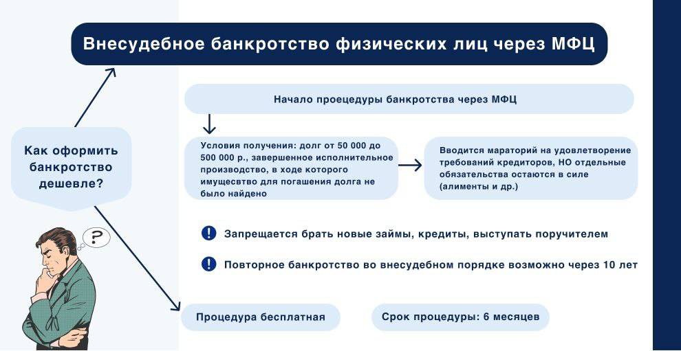 Ограничения после внесудебного признания банкротов физлица