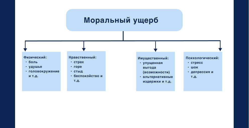 Вилы морального ущерба Вилы морального ущерба