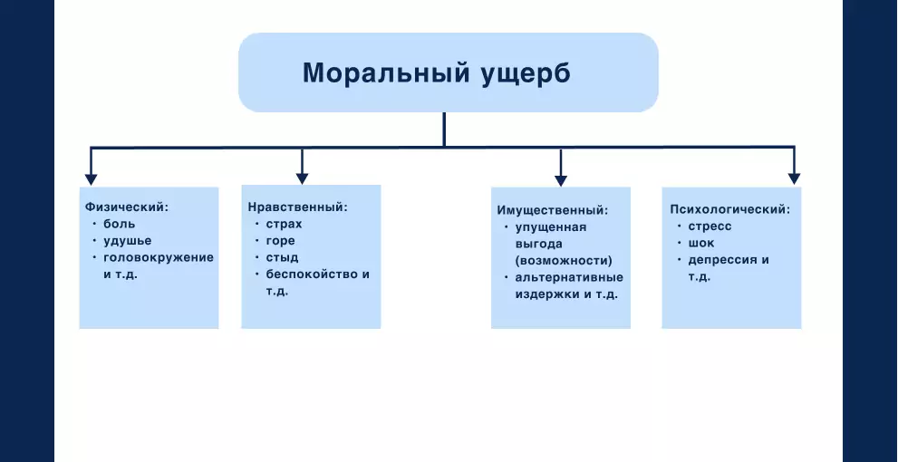 Вилы морального ущерба