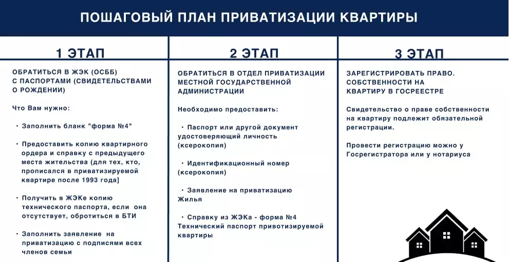 Пошаговый план приватизации квартиры