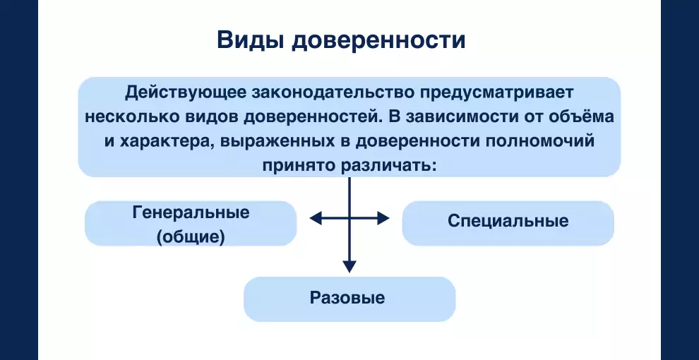 Виды доверенности