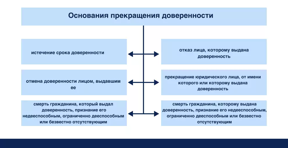 Основания для прекращения доверенности