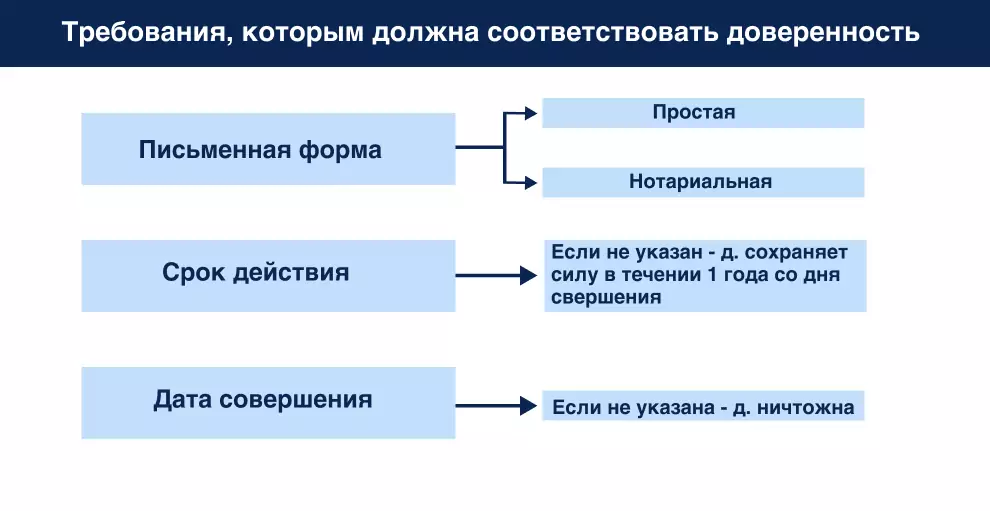 Требования, предъявляемые к доверенности