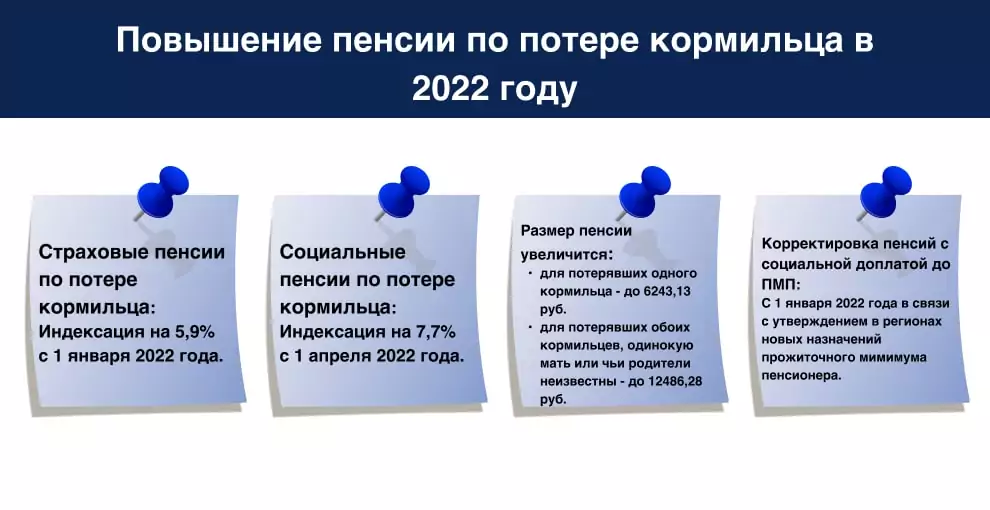 Пример роста пенсии по потере кормильца в 2022 году (до июня)