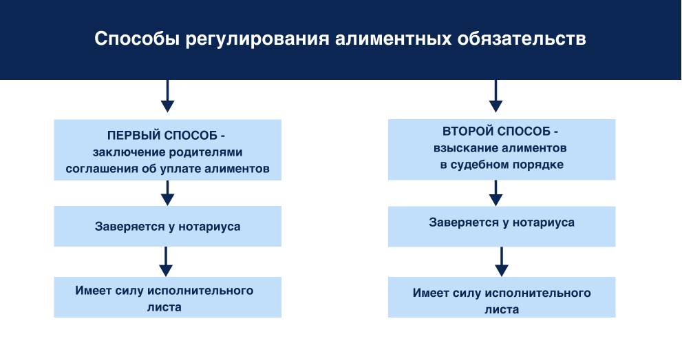 Способы взыскания алиментов Способы взыскания алиментов