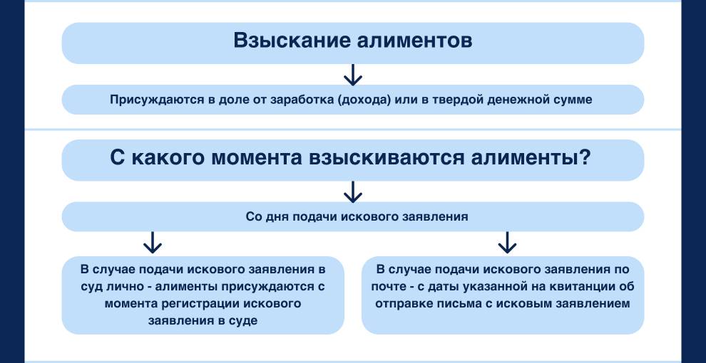 С какого момента взыскиваются алименты С какого момента взыскиваются алименты