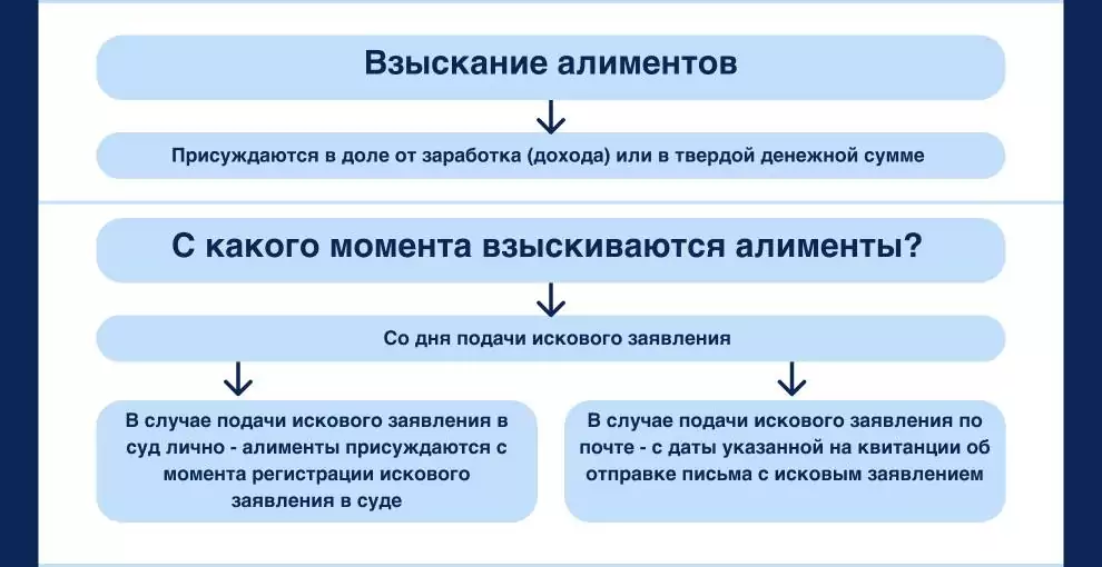 С какого момента взыскиваются алименты