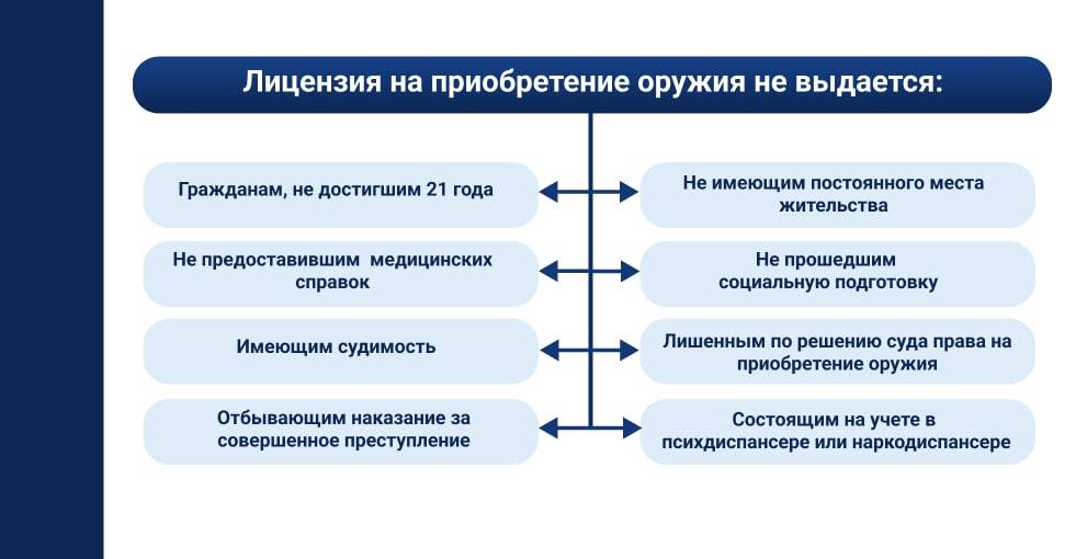 Кому не выдается лицензия на приобретение травматического оружия