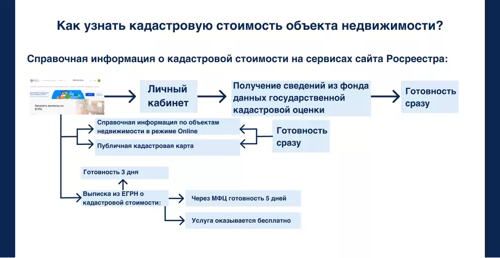 Как узнать кадастровую стоимость объекта недвижимости