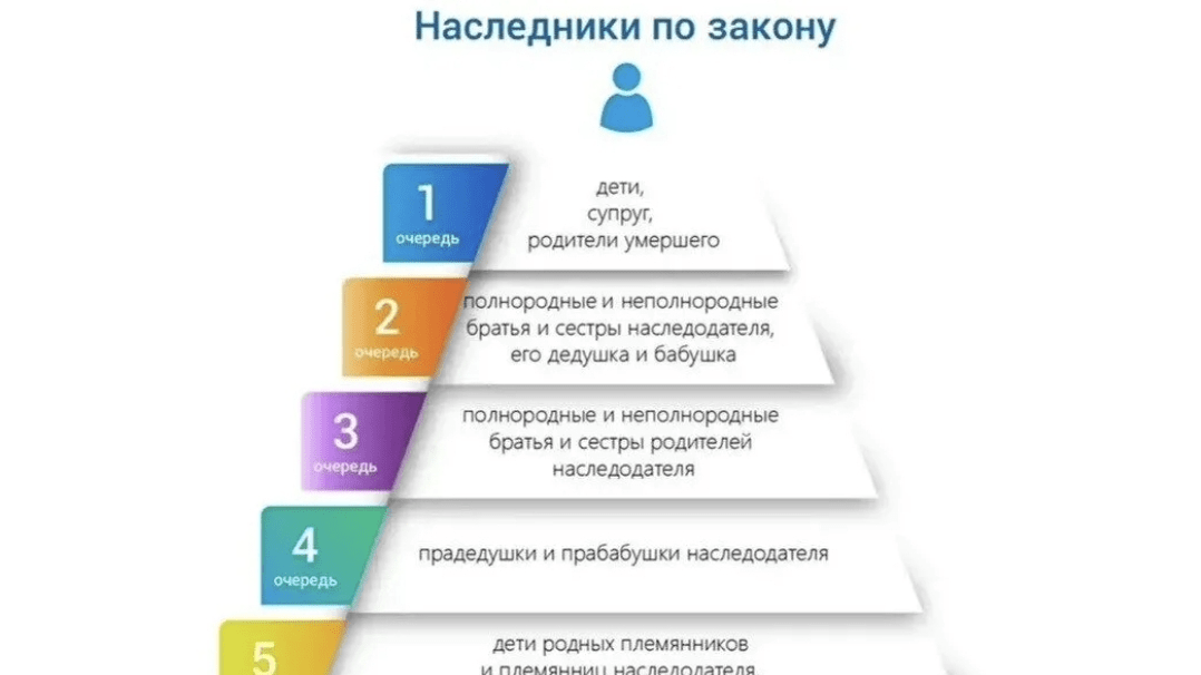 Адвокат Коваленко Никита Юрьевич объясняет: Очерёдность наследования по закону