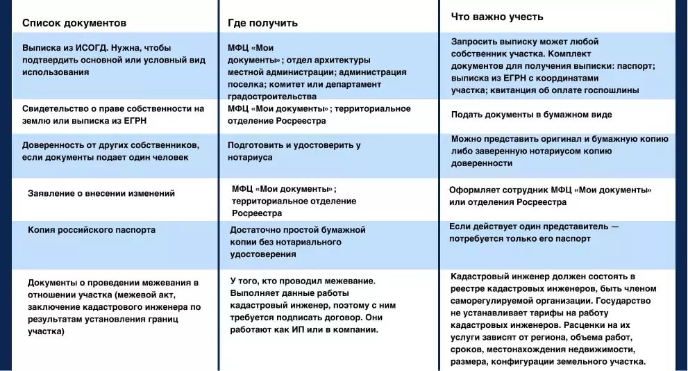 Список необходимых документов для перевода земли в ИЖС