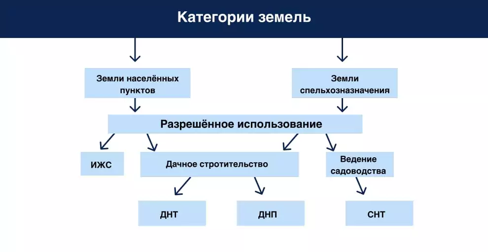 Какие бывают категории земель