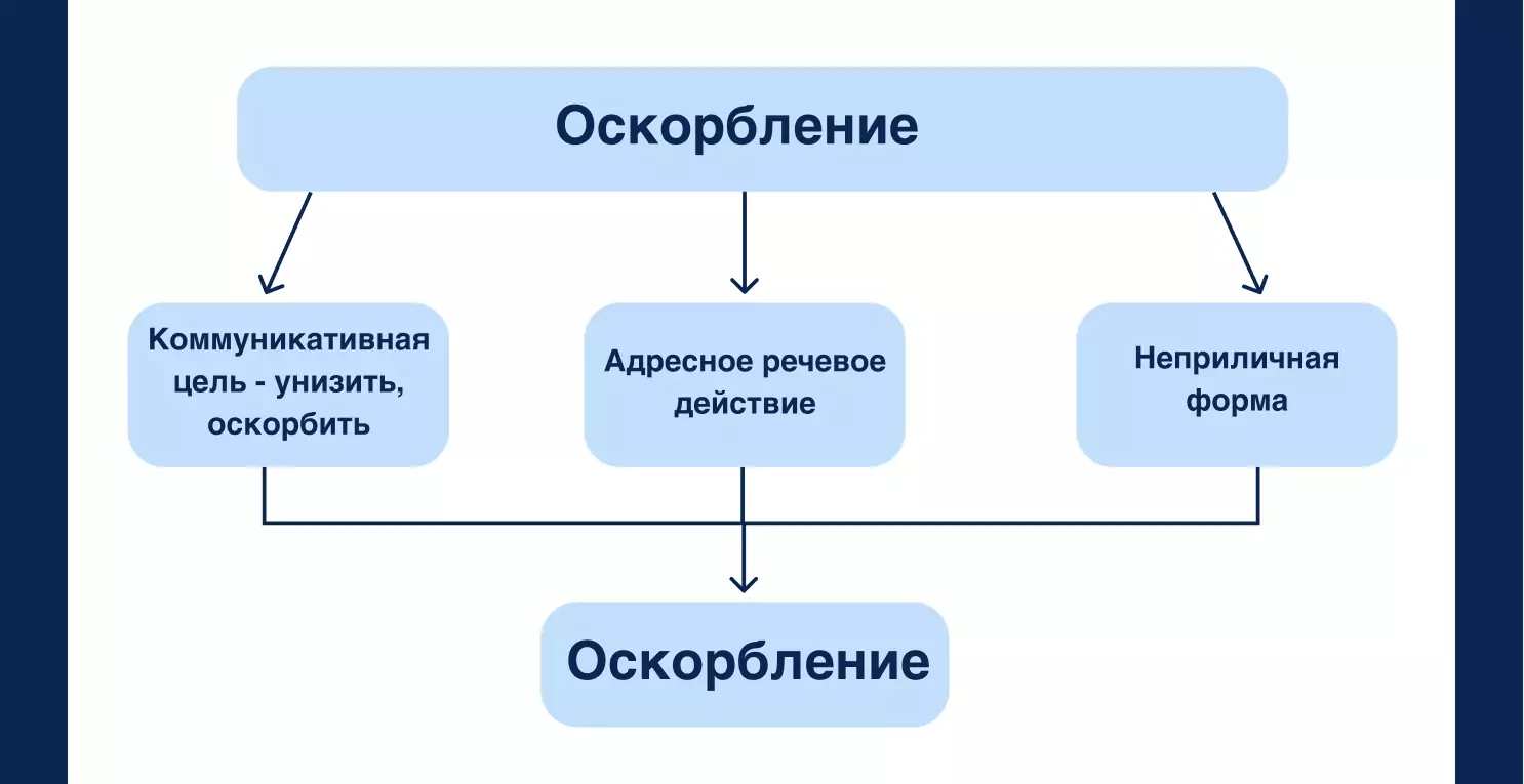 Что такое оскорбление