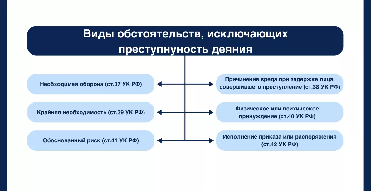 Виды обстоятельств, исключающих преступность деяния