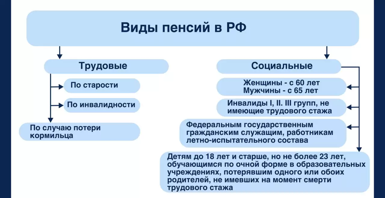 Виды пенсий в России