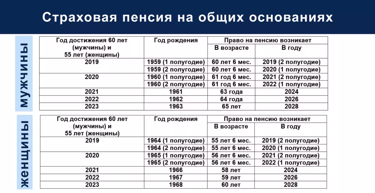 Возраст выхода на пенсия по старости по годам по новому закону