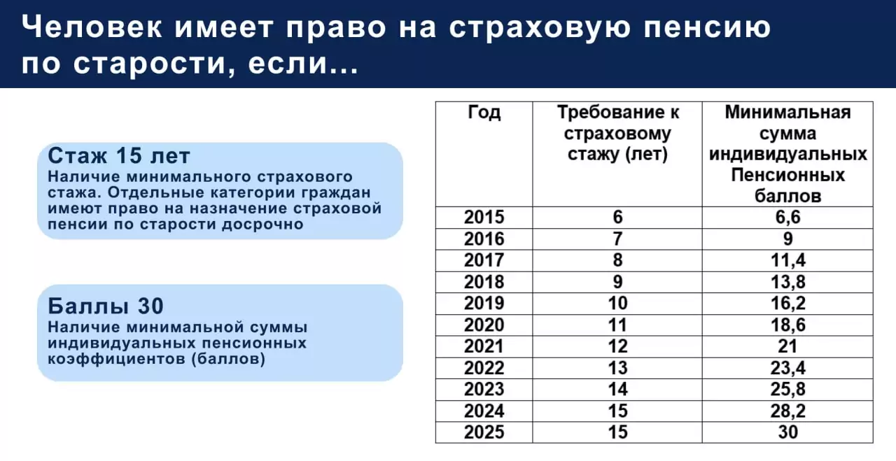 Таблица "Рост стажа и ИПК для получения минимальной страховой пенсии по годам"