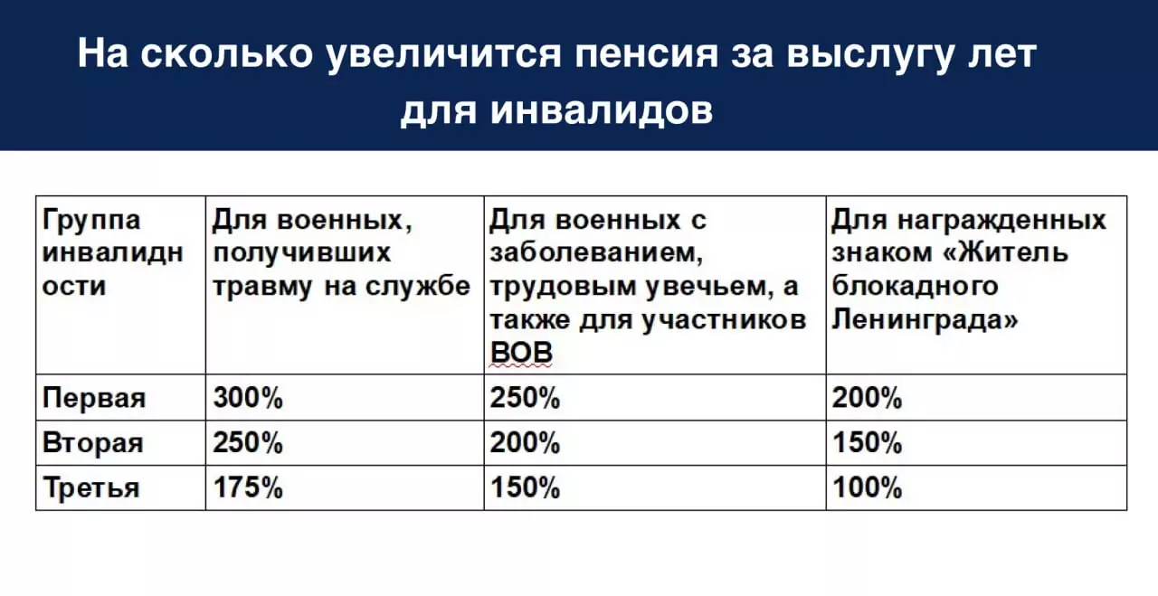 Как рассчитать военную пенсию за выслугу лет для инвалидов