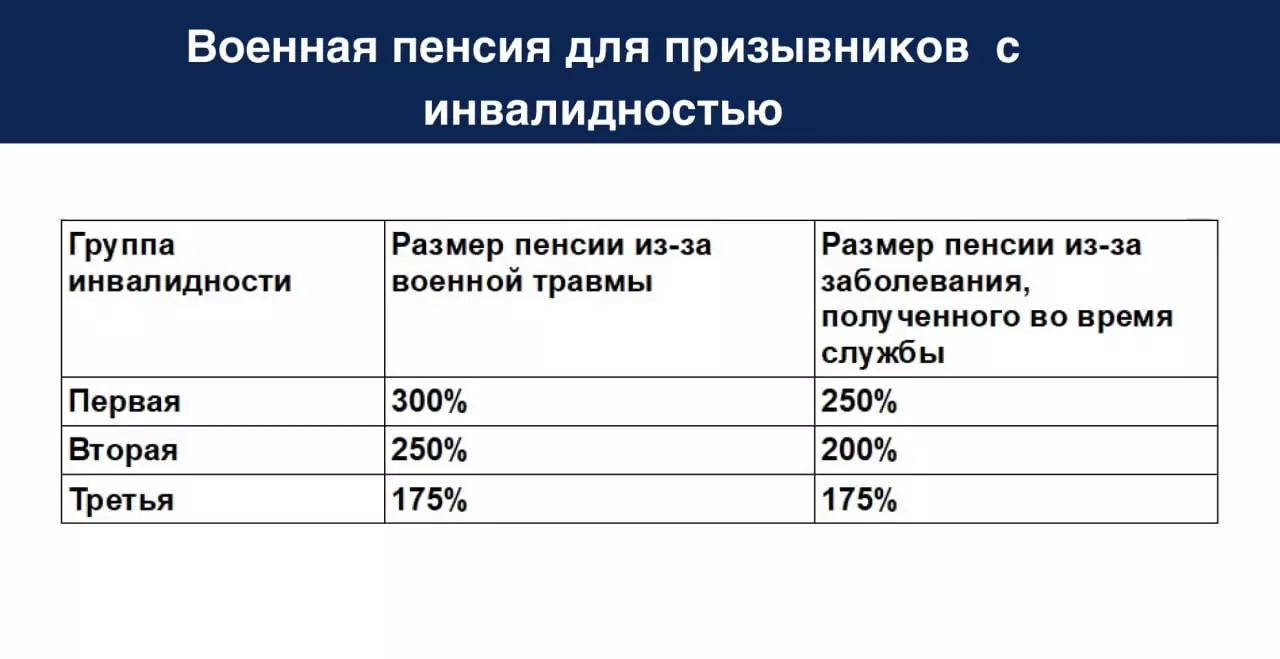 Военная пенсия для призывников с инвалидностью