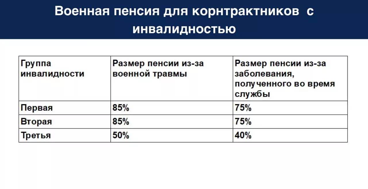 Военная пенсия для контрактников с инвалидностью