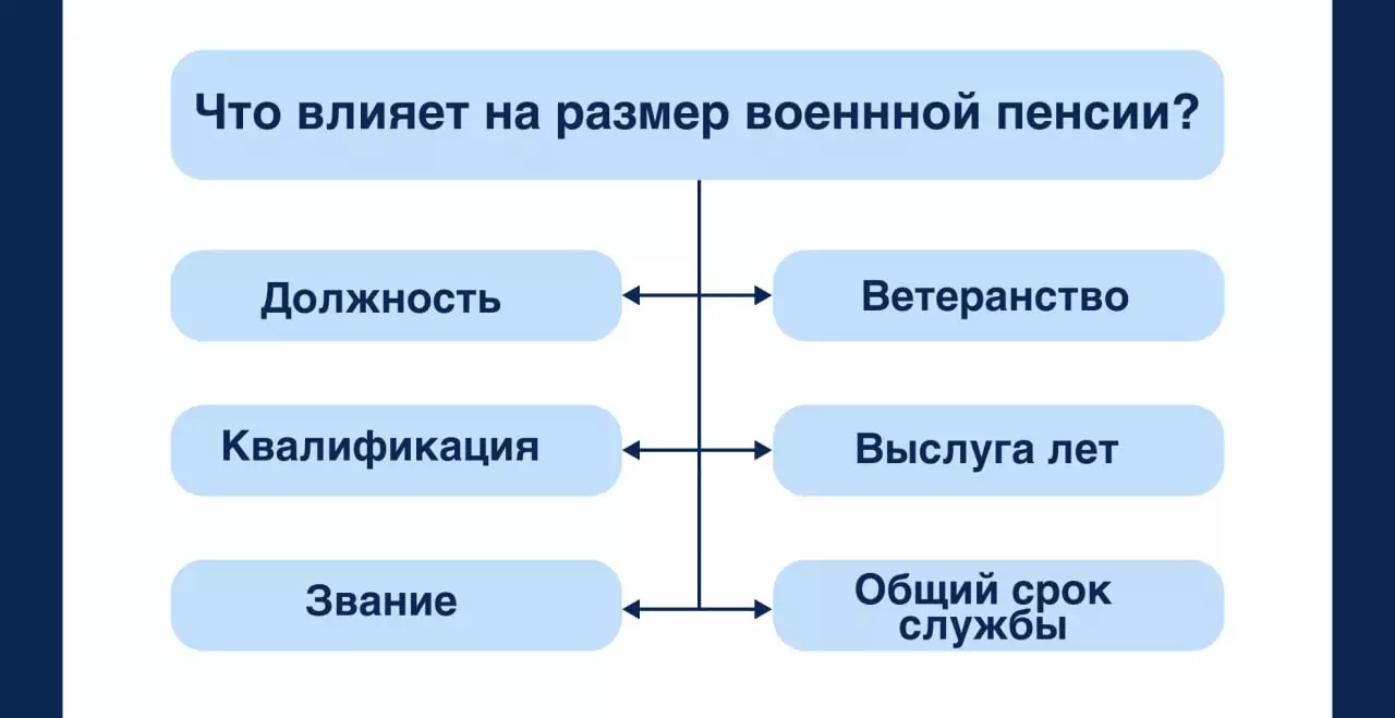 Что влияет на размер военной пенсии