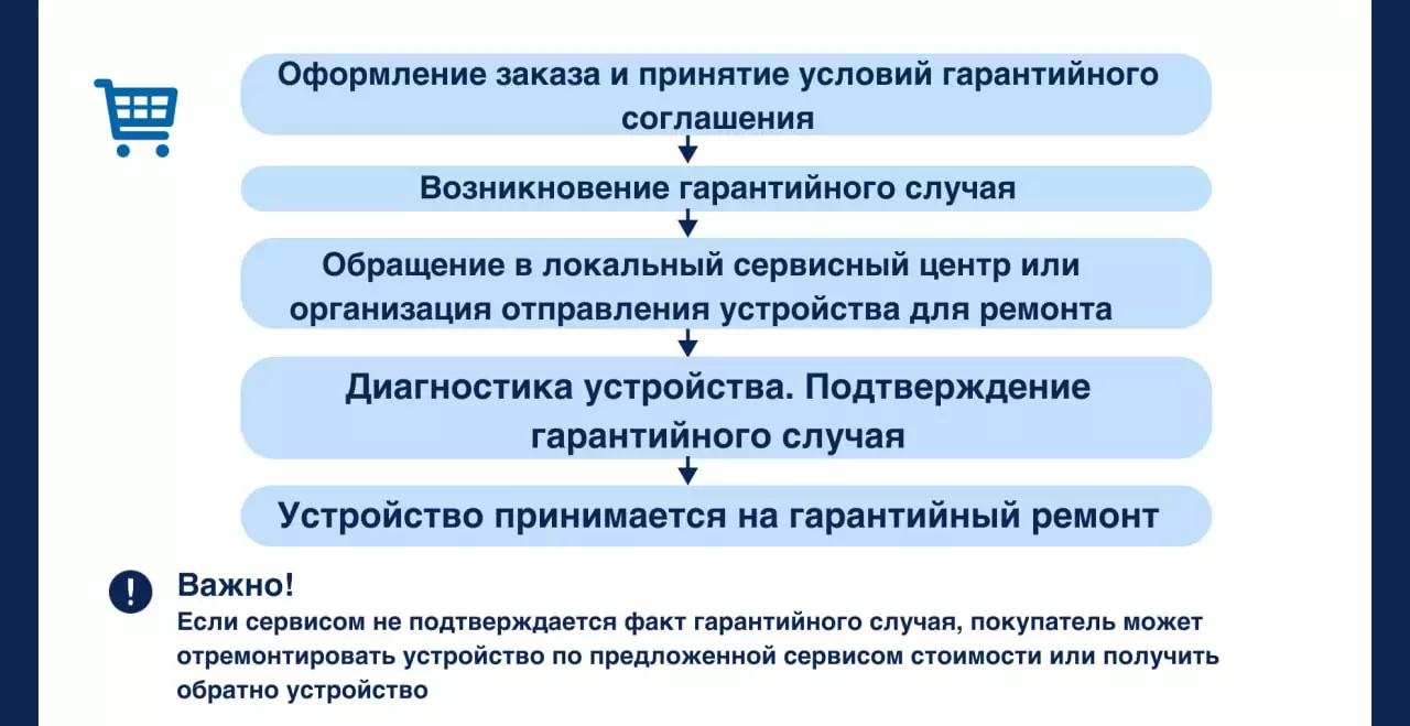 Порядок сдачи товара на ремонт по гарантии 