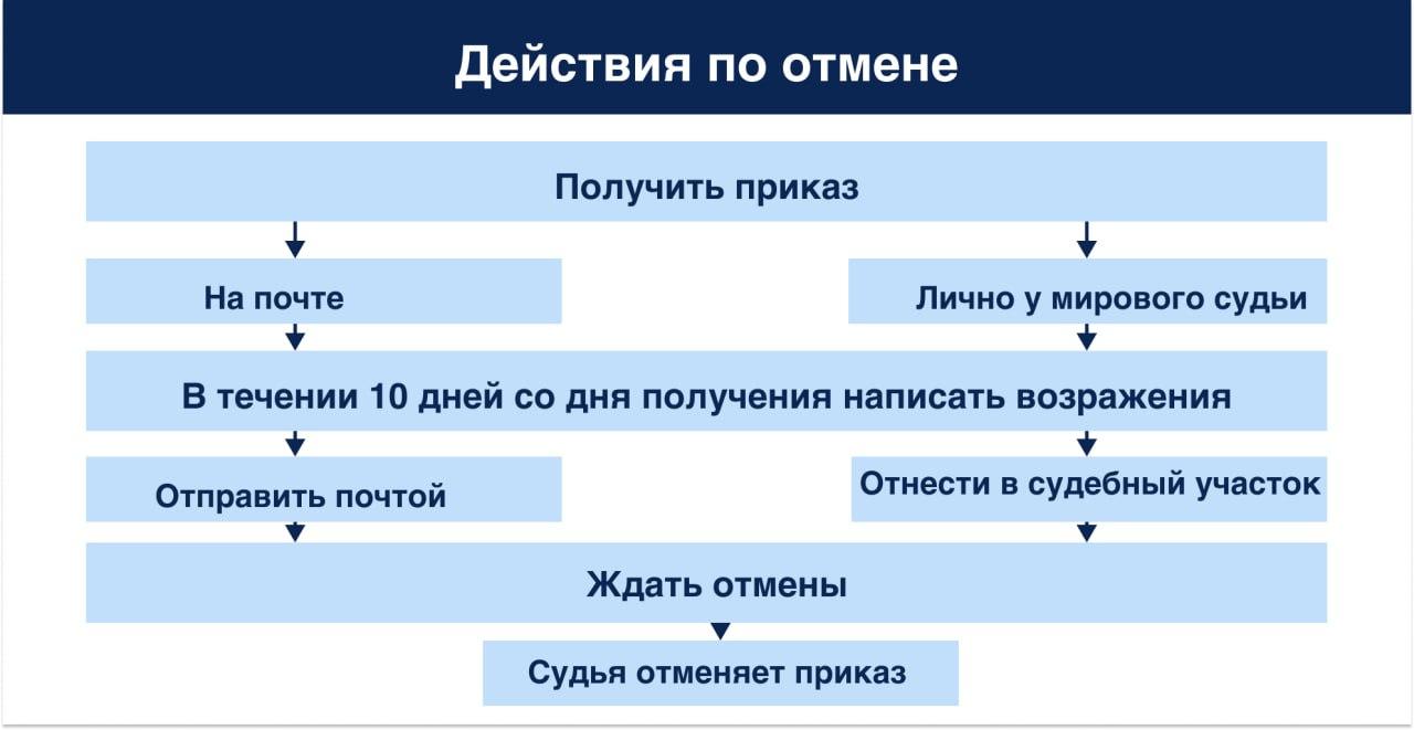 Действия по отмене приказа
