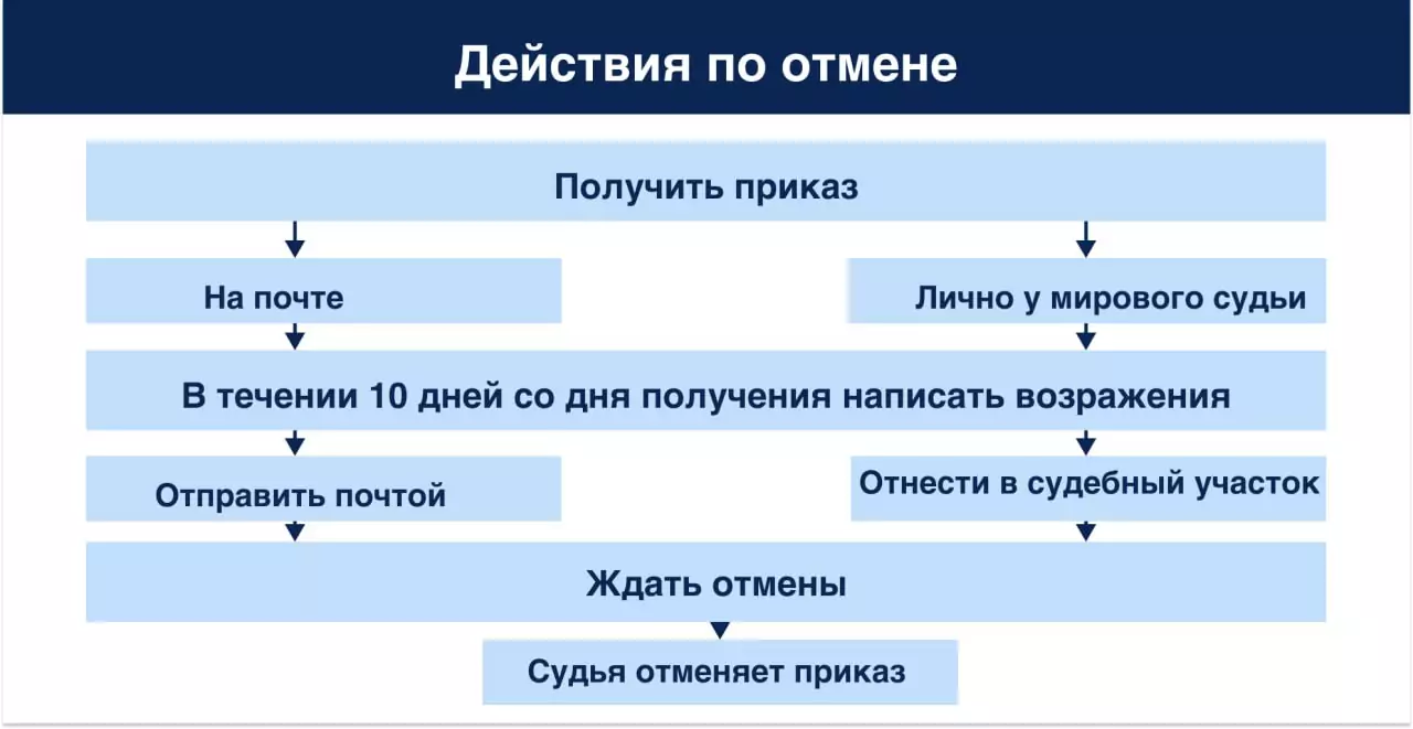 Действия по отмене приказа