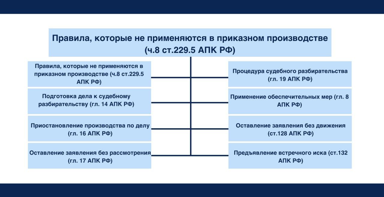 Правила, которые не применяются к приказному приказному производству