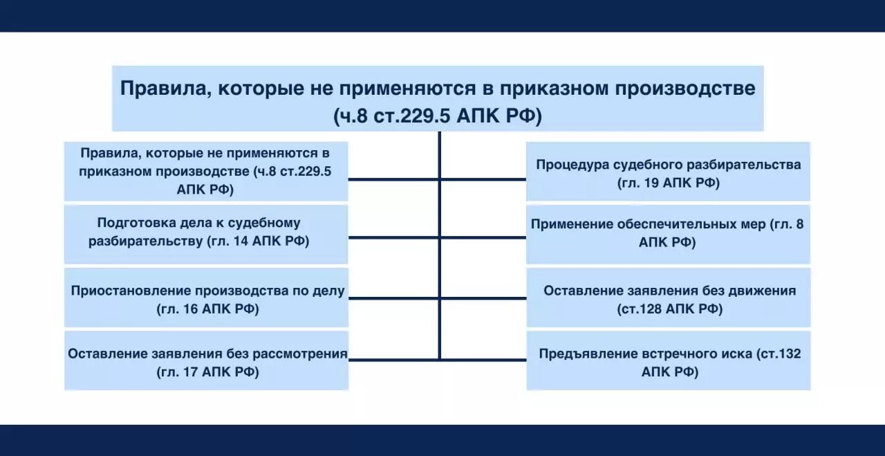 Правила, которые не применяются к приказному приказному производству