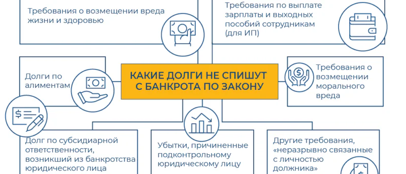 Юрист Мнацаканов Роберт Юрьевич объясняет: Когда не спишут долги, кредиты в банкротстве