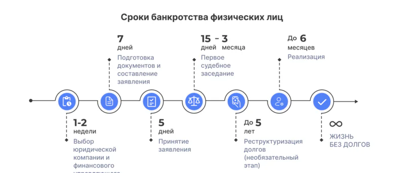 Юрист Мнацаканов Роберт Юрьевич объясняет: Сколько длится банкротство физического лица
